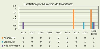 Estatística por Município